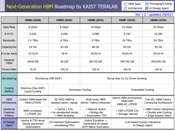 單芯片功耗2200W，帶寬32TB/s：HBM如何撐起萬(wàn)億參數(shù)AI時(shí)代？